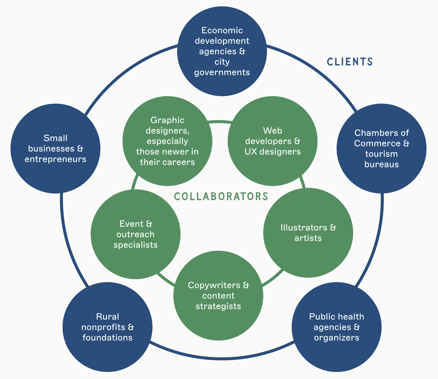 Diagram showing the clients and collaborators of Rural Design Studio